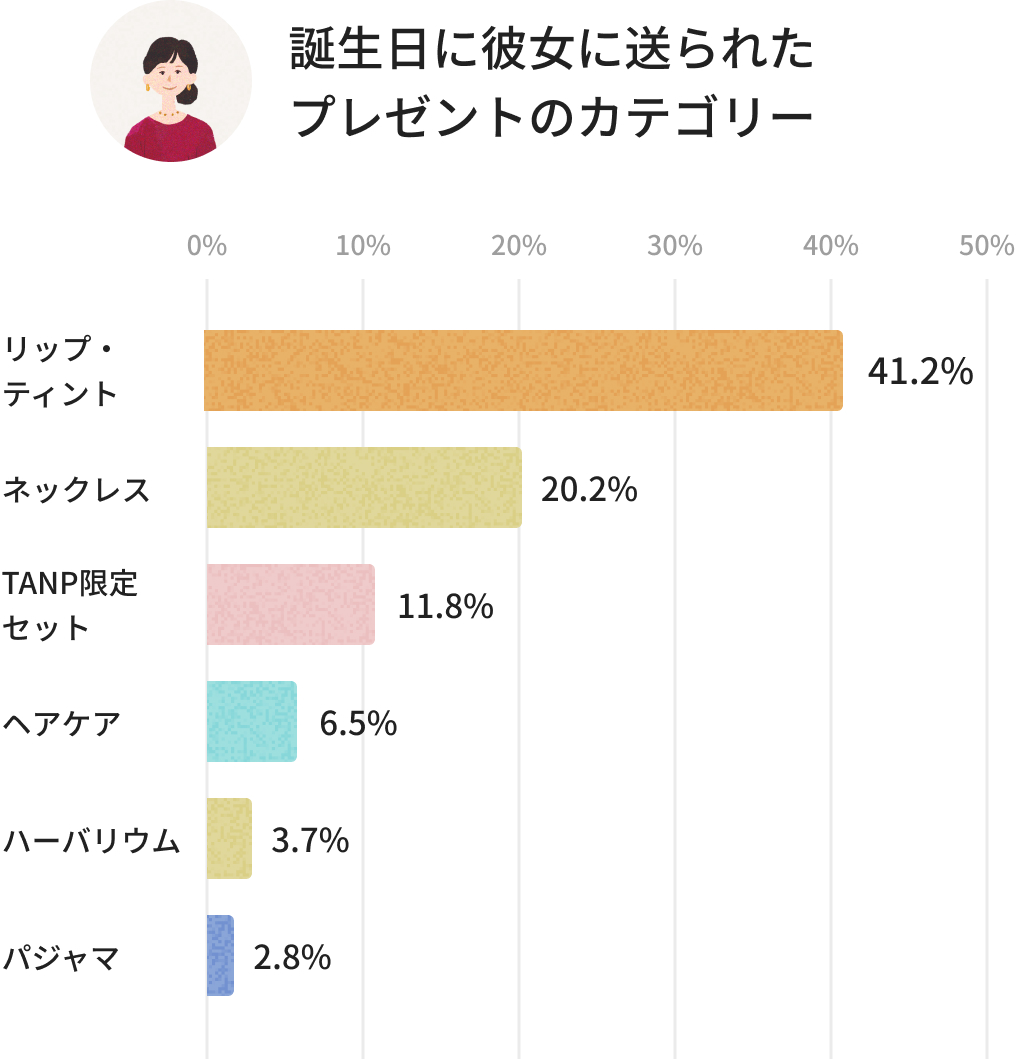 2024年】彼女に喜んでもらえる誕生日プレゼントと選び方特集 | TANP